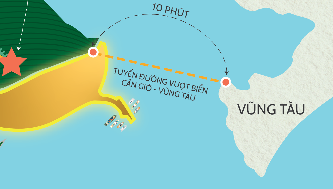 Sơ đồ minh họa tuyến vượt biển Cần Giờ – Vũng Tàu, rút ngắn thời gian di chuyển còn khoảng 10 phút, mở ra trục kết nối chiến lược giữa đô thị biển Cần Giờ và trung tâm du lịch – cảng biển phía Nam.