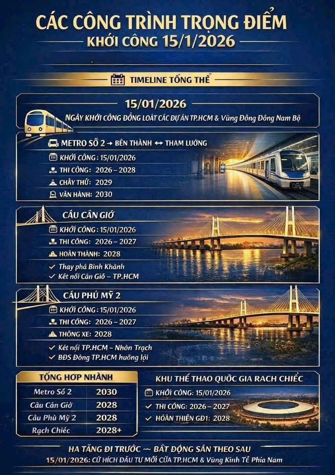 Hạ tầng Đông Nam Bộ đồng loạt khởi công vào ngày...